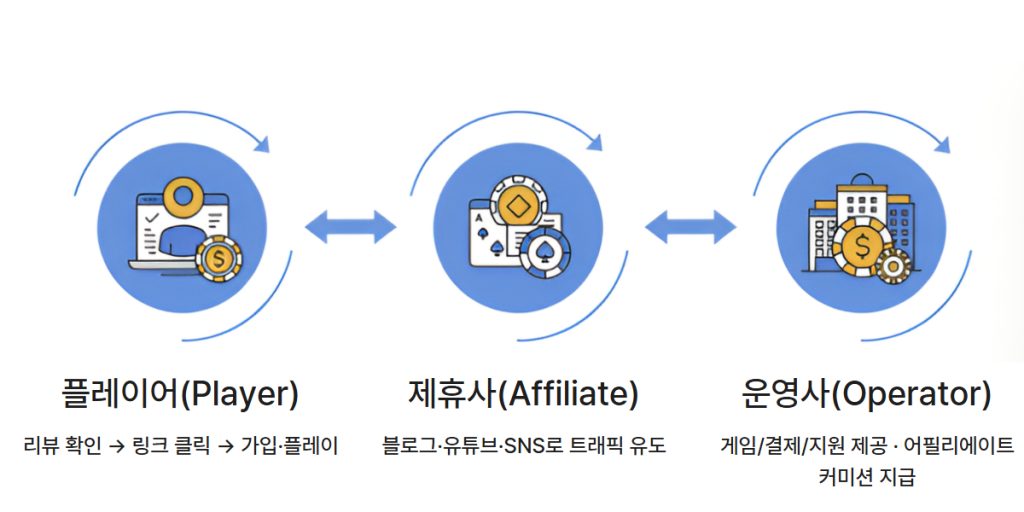 제휴사, 운영사, 플레이어 간의 관계