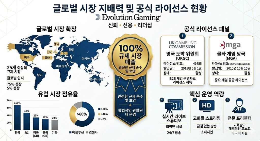 에볼루션 게이밍의 글로벌 시장 확장과 공식 라이선스 현황을 설명하는 인포그래픽으로, 세계 지도, 유럽 시장 점유율 차트, UKGC와 MGA 라이선스 패널, 실시간 라이브 스튜디오와 HD 스트리밍 운영 역량이 함께 정리돼 있다.